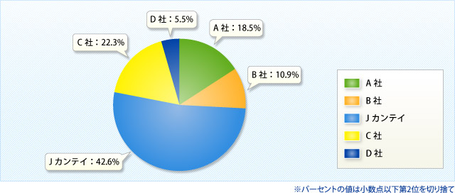 （３）青森県知事登録業者別不動産鑑定評価実績割合　※パーセントの値は小数点以下第2位を切り捨て